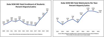 Increasing Latinx representation in the US medical schools: A top-ranked medical school's experience